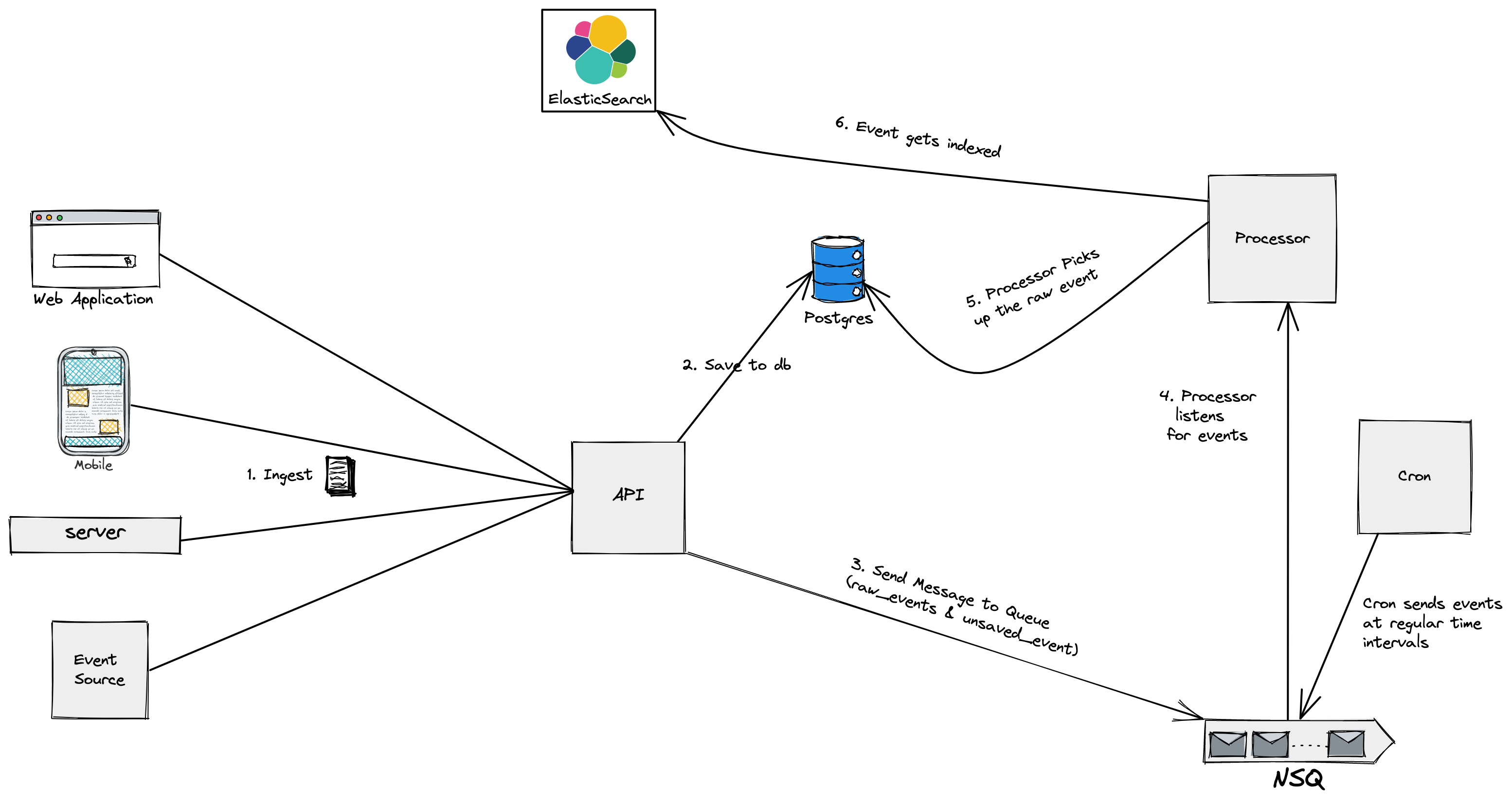 Audit logs Architecture