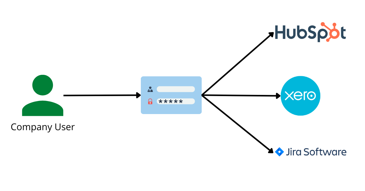 Understanding SAML SSO, the basics from the user side